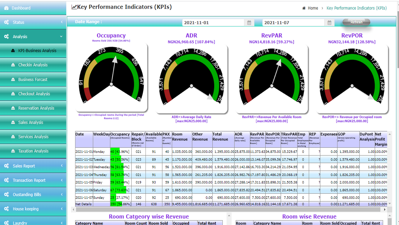Weltraum PMS Key Performance Indicators (KPIs)